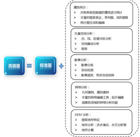 MapGIS 10 for Desktop 高级版 X64  MapGIS中地数码-GIS-地理信息系统软件